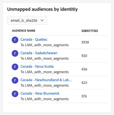 Destinations Dashboard | Adobe Experience Platform