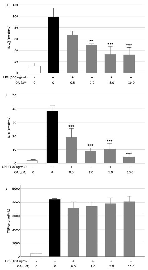 Oleanolic Acid Exerts a Neuroprotective Effect Against Microglial Cell ...