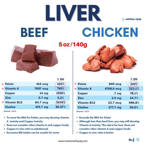 Are the Benefits of Beef Liver Worth It? | Nutrition with Judy