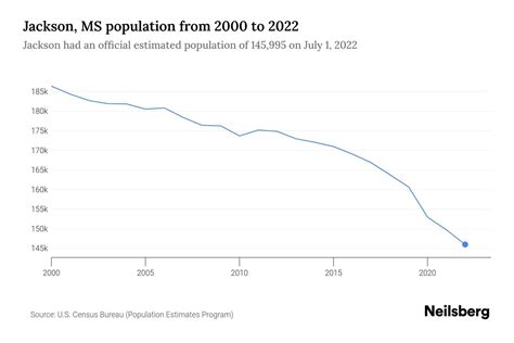Jackson, MS Population by Year - 2023 Statistics, Facts & Trends ...