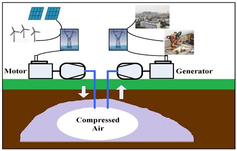 Process Of Compressed Air Energy Storage at Kenneth White blog