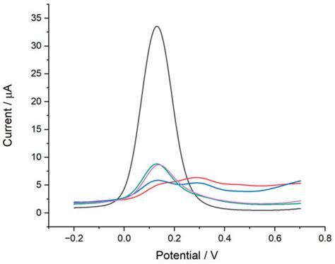 Effect of Various Carbon Electrodes on MIP-Based Sensing Proteins Using ...