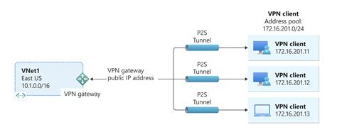 Azure VPN: Connecting On-Premises and Cloud Resources Securely
