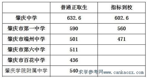2022年广东肇庆中考录取分数线已公布