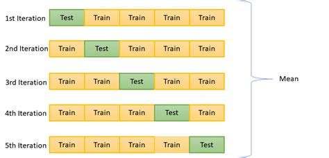 Image result for Multiple Classifiers with Cross Validation Using Scikit-Learn