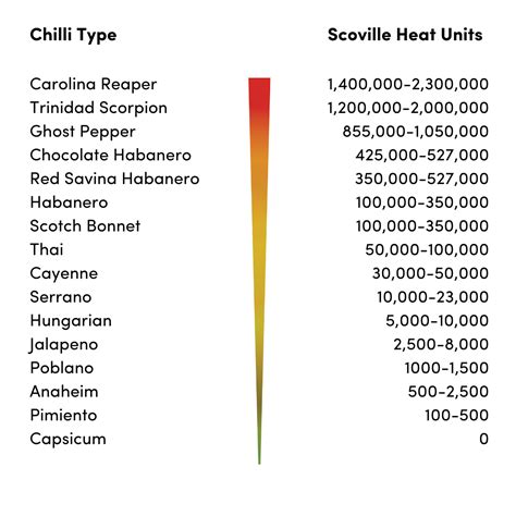 Chilli Peppers Heat Scale at Hudson Facy blog