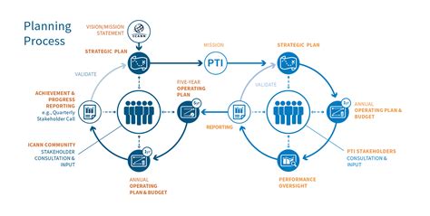 Image result for Planning Process
