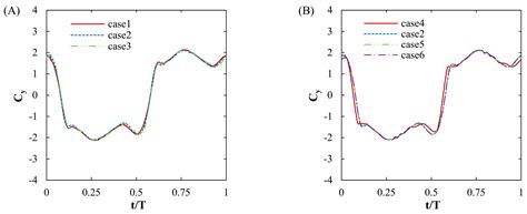 A Performance Analysis of a Flapping-Foil Hydrokinetic Turbine ...