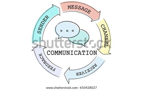 Communication Sender and Receiver Diagram 的图像结果