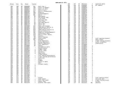 ASCII Table PDF 的图像结果