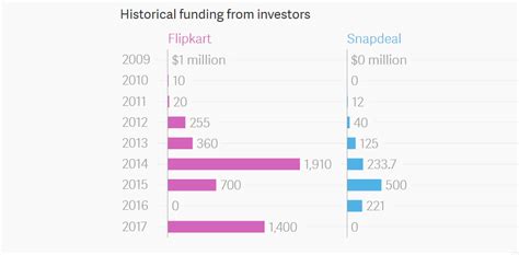 If Flipkart and Snapdeal merge, these are the vital statistics that ...