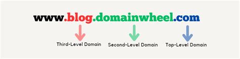 Image result for Domain Name Examples