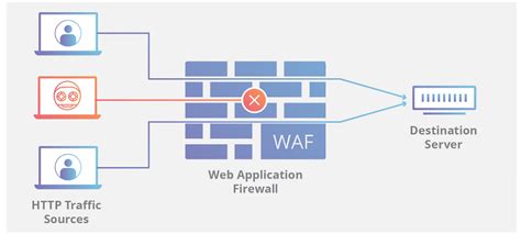 What is a WAF? How is it different from Network firewall and what role ...