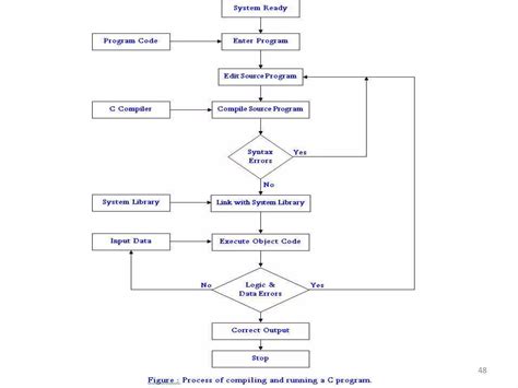 Image result for Computer Problem Solving Process Example