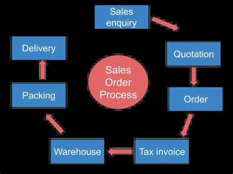 Image result for Sales Module