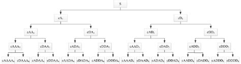 Image result for Engineering Decomposition Tree