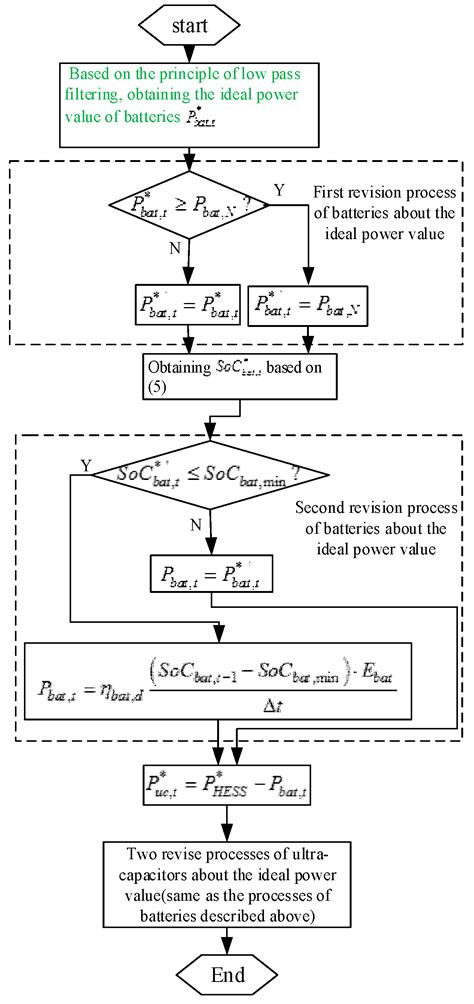 Optimal Capacity Configuration of a Hybrid Energy Storage System for an ...