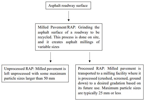 Review of Geotechnical Properties of Reclaimed Asphalt Pavement for ...