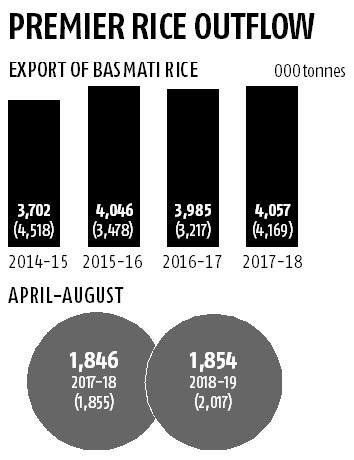 India Contemplates Bartering Basmati Rice with Iran to Bypass Sanctions