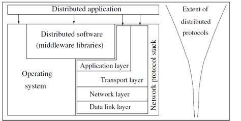 Image result for Distributed Computing Basics