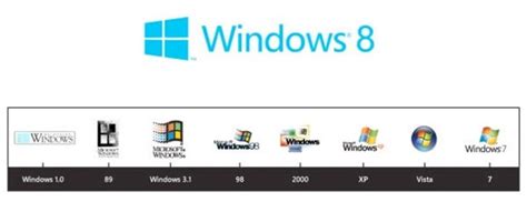 Image result for History of Computer Windows Version