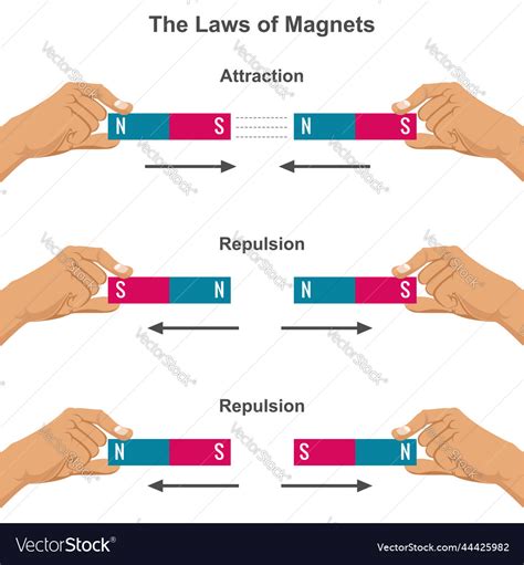 Image result for Magnetic Field Repulsion