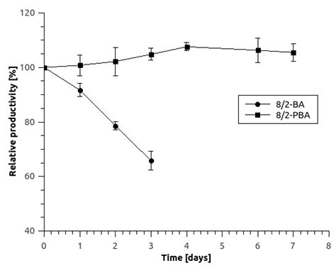 Copolymeric Hydrogel-Based Immobilization of Yeast Cells for Continuous ...