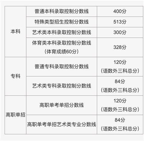 北京2021年高考分数线：本科线400分_樊书林东方考研信息网_新浪博客