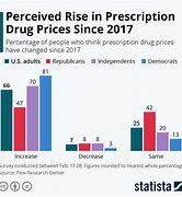 Image result for 令人担忧 Worrying Drug Prices