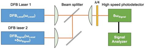 Recent Advances in High Speed Photodetectors for eSWIR/MWIR/LWIR ...