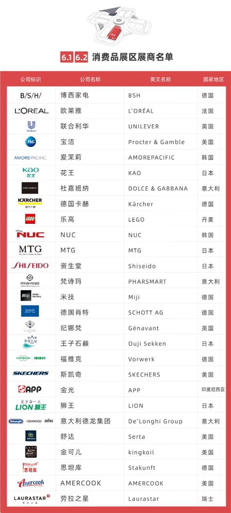 第三届中国国际进口博览会企业商业展143家参展企业名单（首批）一览—中国国际进口博览会