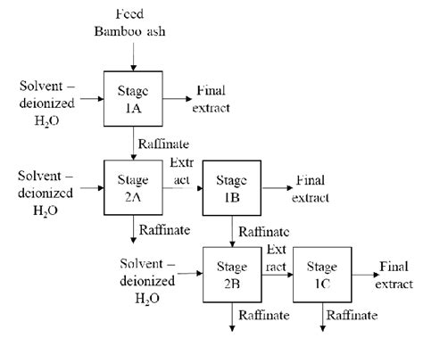 Countercurrent Extraction Method 的图像结果