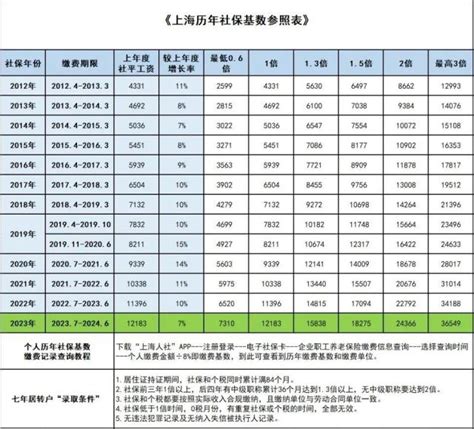 上海历年社平工资涨幅及社保基数 NGA玩家社区