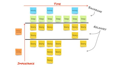 Enhancing product clarity:What, Why & How of User Story Mapping