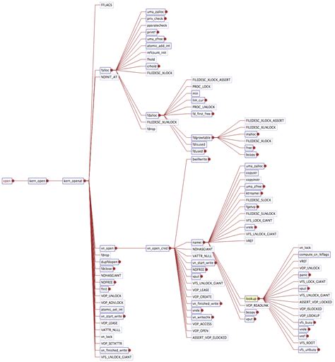 Open System Call 的图像结果