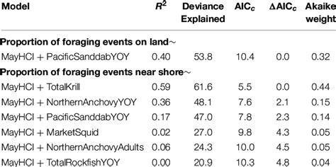 Image result for The Generalized Foraging Model