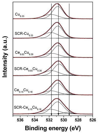 Copper Aluminum Spinels Doped with Cerium as Catalysts for NO Removal