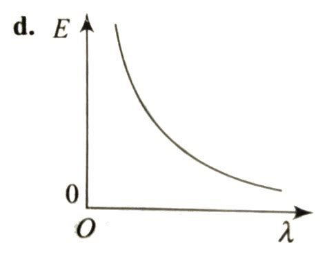 Which curve shows the relation ship between the energy R and the ...