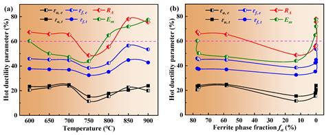 Effect Mechanism of α-Ferrite Sustained Precipitation on High ...