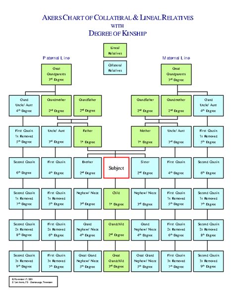 Chart - Akers Chart of Collateral and Lineal Relatives with Degree of Kinship - AKERS CHART OF ...
