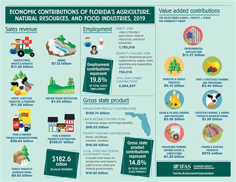 2019 Economic Ag Contributions Report - Food and Resource Economics ...