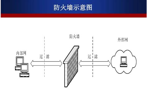 防火墙有什么用防火墙有什么用途2022已更新今日图集