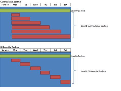 Image result for How to Check Backup Channel in Oracle