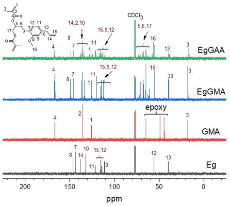 Novel 1,2-Bismethacrylate-3-Eugenyl Propane for Resin Composites ...