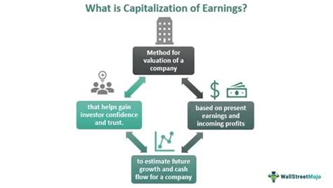 Image result for Capitlized Earnings Approach