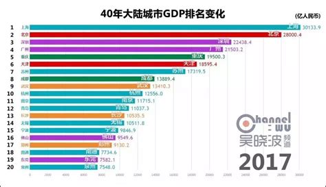 泰州各市gdp_江苏各县级市对比,GDP和人均GDP哪个城市更强_GDP123网