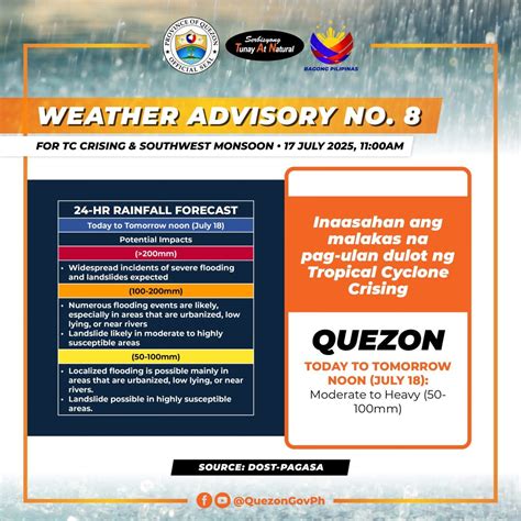 Weather City Of Quezon