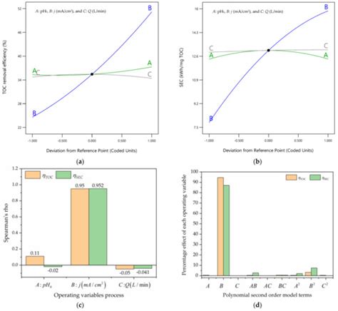 Electrochemical Mineralization of Chloroquine in a Filter-Press-Type ...