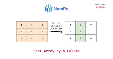 Image result for Numpy Sorting Array
