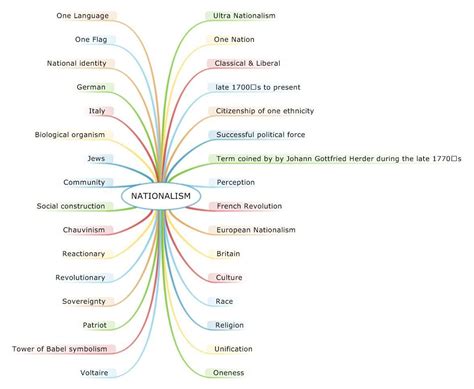 mind map of nationalism in india - Brainly.in